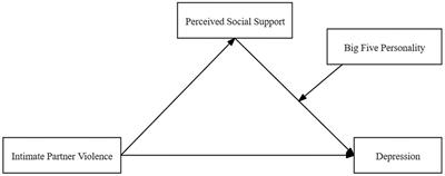 The relationship of intimate partner violence on depression: the mediating role of perceived social support and the moderating role of the Big Five personality
